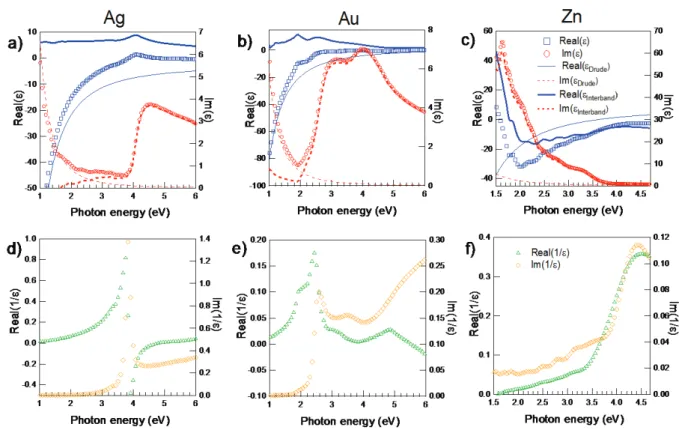 Figure  2.9.  Comparaison des constantes diélectriques de volume ε(ω) et fonction perte 1/ 