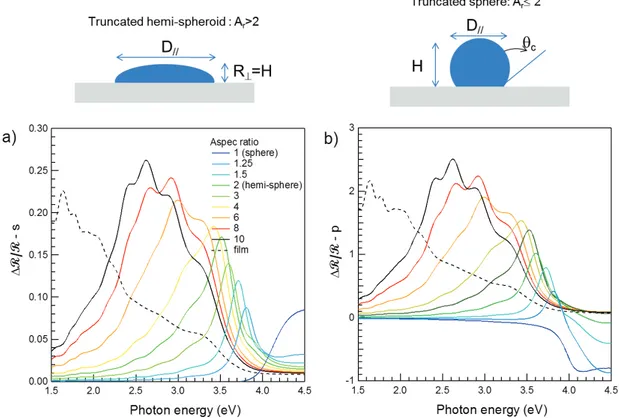 Figure 2.10.  Simulations de spectres de réflectivité différentielle Zn/alumine en polarisation  (a) s et (b) p pour différents rapports d’aspect