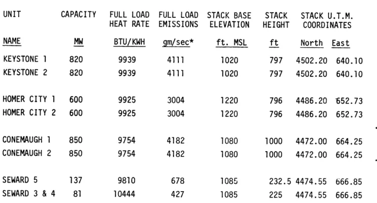 Table  2.1.1 PLANT  PARAMETERS UNIT