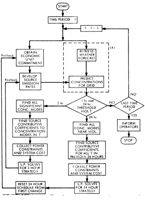 Figure  2.5.1 Block  Diagram  Flowchart  of  Control  Strategy  Logic