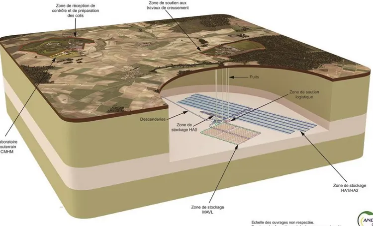 Figure I-2 - Schéma de principe des installations du futur site de stockage Cigéo. Source : www.cigéo.com  