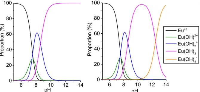 Figure I-22 - Spéciation de l'europium en solution aqueuse en fonction du pH à force ionique nulle en ne  considérant pas Eu(OH) 4 -  (gauche) et en considérant Eu(OH) 4 -  (droite) (Hummel et al., 2002)