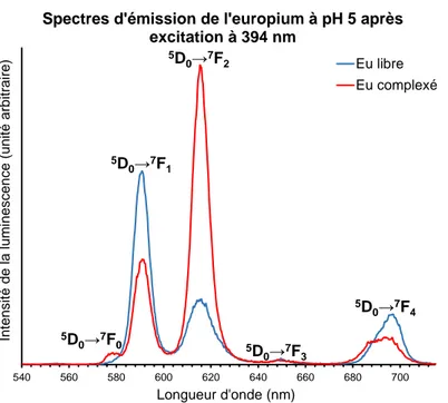 Figure I-24 - Exemples de spectres d'émission de Eu(III) à 10 -5  mol.kg eau -1  en solution aqueuse à pH 5 et  0,5 mol.kg eau -1  NaClO 4  en l’absence de ligand (Eu libre, en bleu) et en présence d’acide adipique à 0,1 mol.kg eau -1 