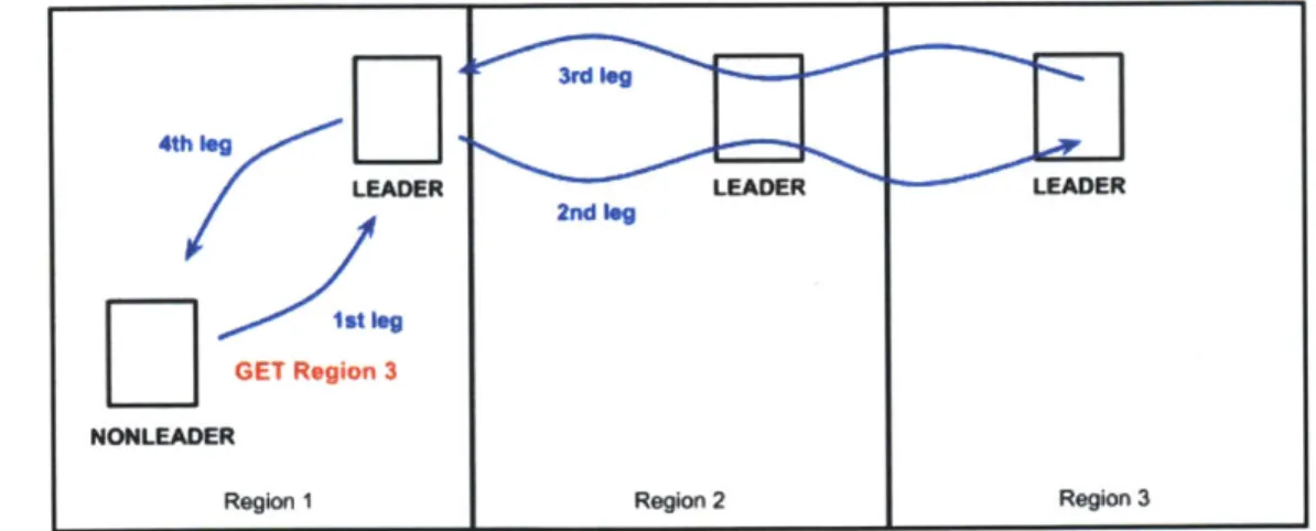 Figure  4-1:  A  GET  Region  3  request  pathway.  Each  leg  is  sent  through  ad-hoc Wifi