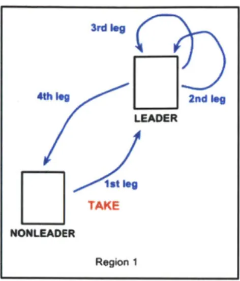 Figure  4-2:  A  TAKE  request  pathway  always  goes to the local  leader  and is processed there.