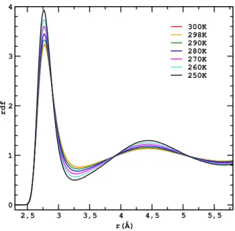 Figure 2.8 – Fonctions de distribution radiales du couple O-O pour le fluide TIP4P/2005 aux différentes températures.