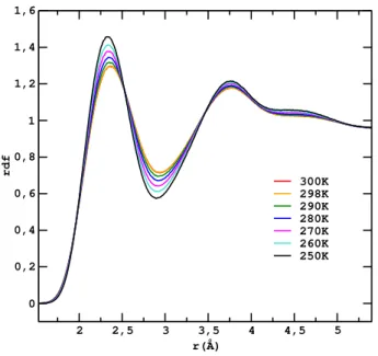 Figure 2.10 – Fonctions de distribution radiales du couple H-H pour le fluide TIP4P/2005 aux différentes températures.