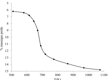 Figure 4 : Perte massique d’une alumine en fonction de la  température de traitement (adaptée de [Knözinger, 1978])