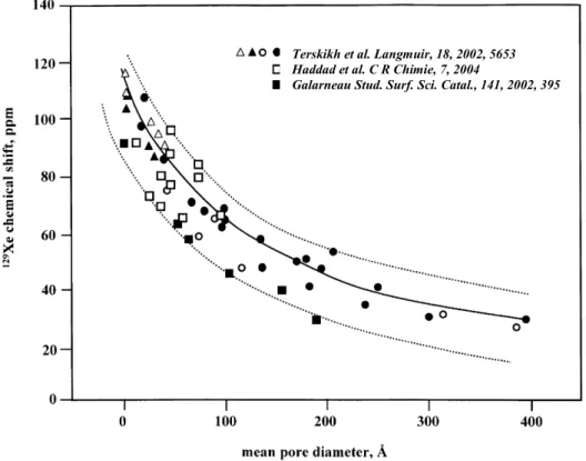 Figure 11 : Relation entre le déplacement chimique isotrope du  129 Xe et  la taille de pore