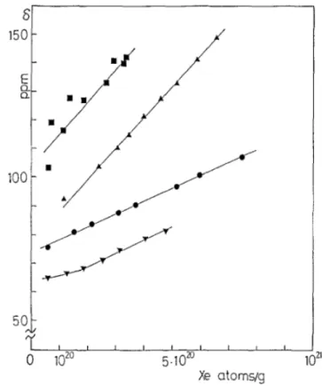 Figure 14 : Déplacement chimique en fonction de la quantité de  xénon dans une zéolithe HY contenant différentes quantités de coke 