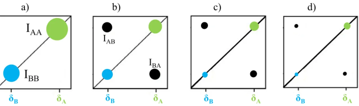 Figure 18: Evolution des signaux RMN A et B en fonction  du temps de mélange t m  qui augmente de a) à d)