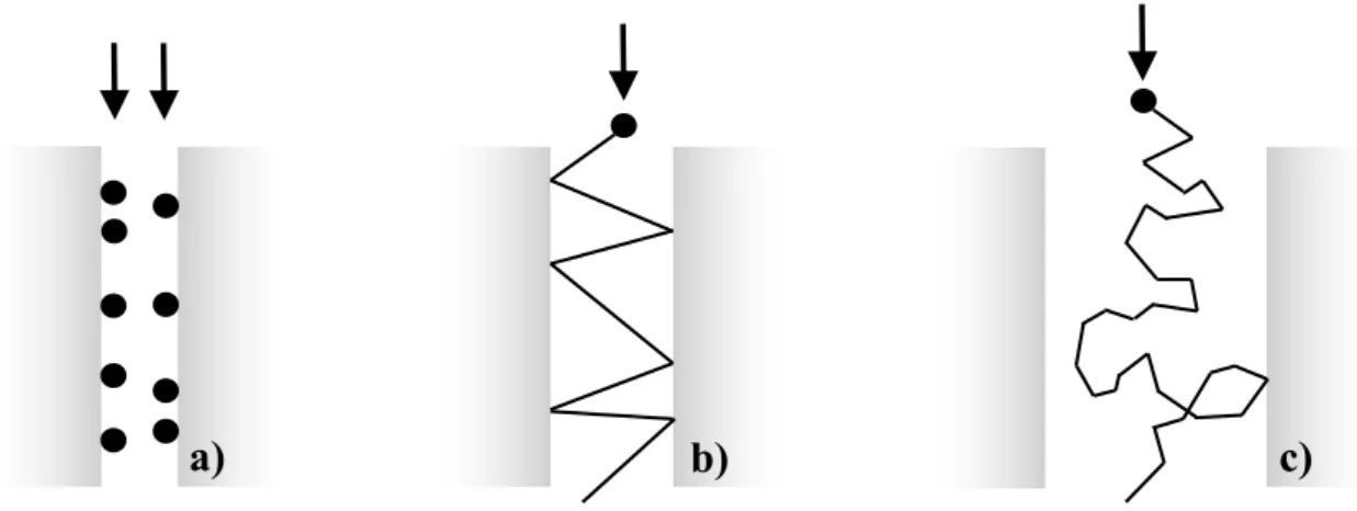 Figure 21 : Mécanismes de diffusion dans a) un  micropore, b) un mésopore et c) un macropore