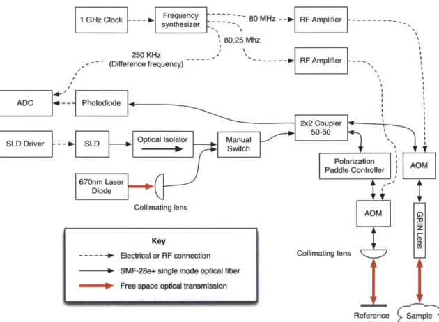 Figure  2-1:  Block  diagram  of  the  FO-DOCM  system.