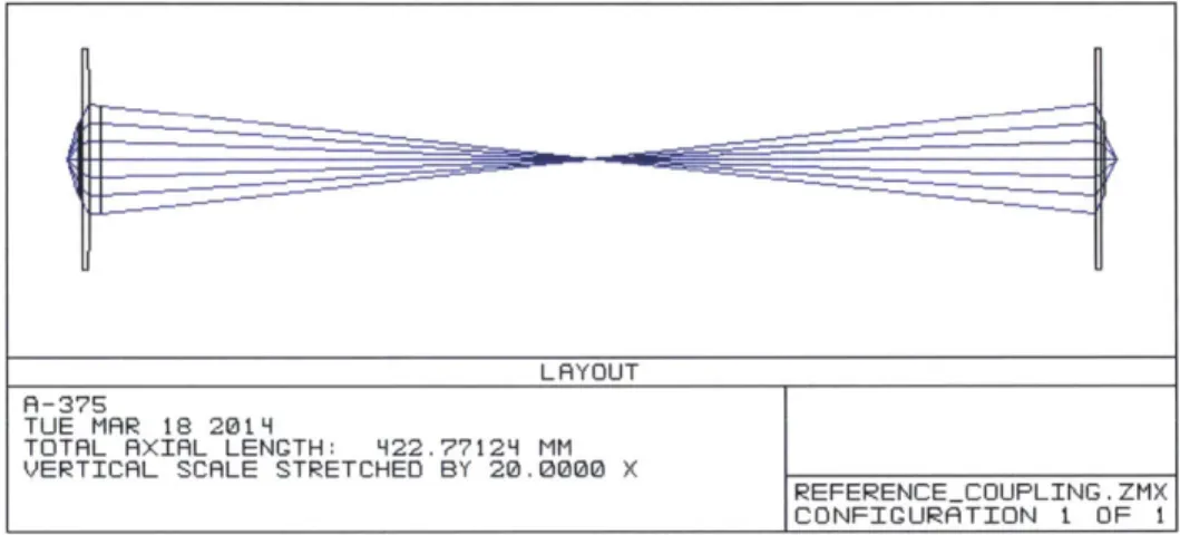Figure  2-3:  Zemax  raytrace  simulation  of  reference  path.  Note  that  the  vertical  axis is  enlarged  by  20x,  and  that  the  mirror  is  represented  by  duplicating  and  reversing the  optical  system  about  the  center.