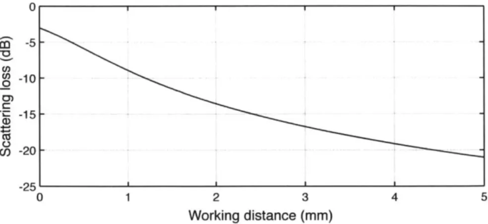 Figure  2-5:  Light  lost  to  an  isotropic  scatterer,  as  a  function  of  working  distance.