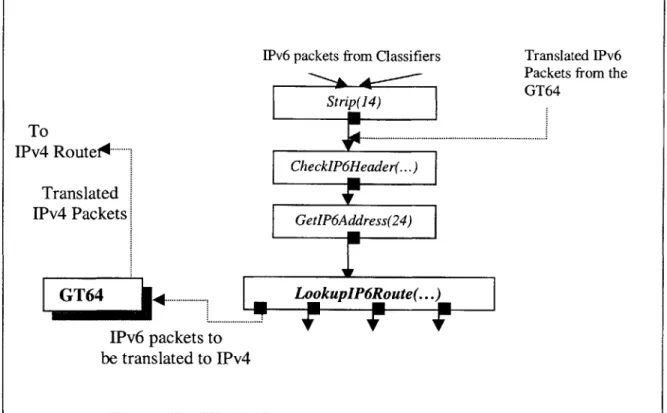Figure 3b. GT64's Connection  with an IPv6 Click Router