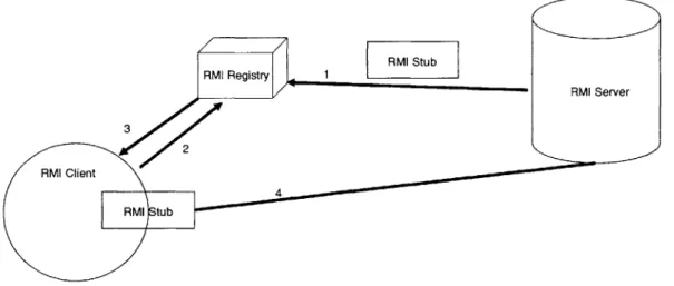 Figure  2-2:  RMI in  action. When  a RMI  server  starts  up,  it export  the  remote  object to  a  RMI  registry  by  sending  it the  stub  to  the  remote  object(1)