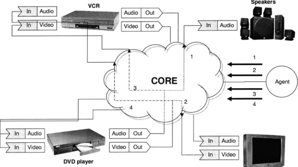 Figure  3-3:  Home  Entertainment  Center  using  CORE-NS.  With  C0 RE-NS,  all  the agents and  their ports  (both input and  output)  are  connected  to  CORE