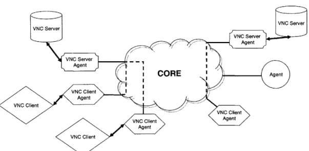 Figure  4-1:  VNC  over  CORE. To  port  VNC  to  CORE,  we  created  proxies  between CORE  and  the  VNC  serveners  and  viewers