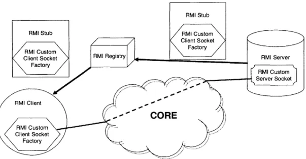 Figure  4-2:  RMI over CORh  Getting RMI communicate  using  CORE is done through a pair of Custom Socket  Factories