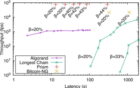 Figure 1-1: Throughput and confirmation latency of Prism, Algorand, Bitcoin-NG, and the longest chain protocol on the same testbed