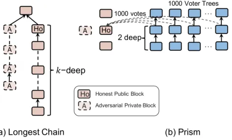 Figure 3-1: Depth of confirmation: longest chain vs. Prism. (a) The longest chain protocol requires a block Ho to be many blocks deep for reliable confirmation, so that an adversary mining in private cannot create a longer chain to reverse block Ho