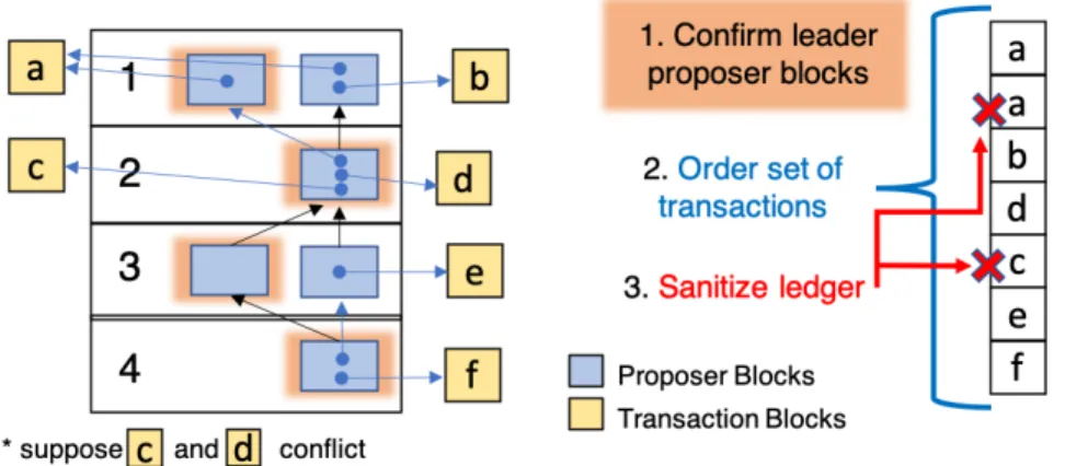 Figure 5-1: Ledger formation has three parts: (1) confirming a leader sequence of proposer blocks; (2) creating a list of transactions; and (3) sanitizing the transaction list for conflicts