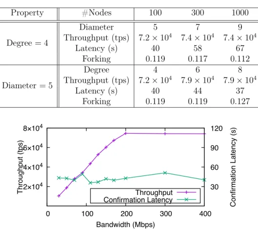 Table 7.1: Performance of Prism with different network topologies. Property #Nodes 100 300 1000 Degree = 4 Diameter 5 7 9Throughput (tps)7.2×1047.4×1047.4 × 10 4 Latency (s) 40 58 67 Forking 0.119 0.117 0.112 Diameter = 5 Degree 4 6 8Throughput (tps)7.2×10