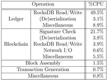 Table 7.3: CPU usage breakdown of our Prism implementation. Operation %CPU Ledger RocksDB Read/Write 49.5%(De)serialization3.1% Miscellaneous 8.9% Blockchain Signature Check 21.7%(De)serialization3.8%RocksDB Read/Write3.9% Network I/O 0.6% Miscellaneous 5.