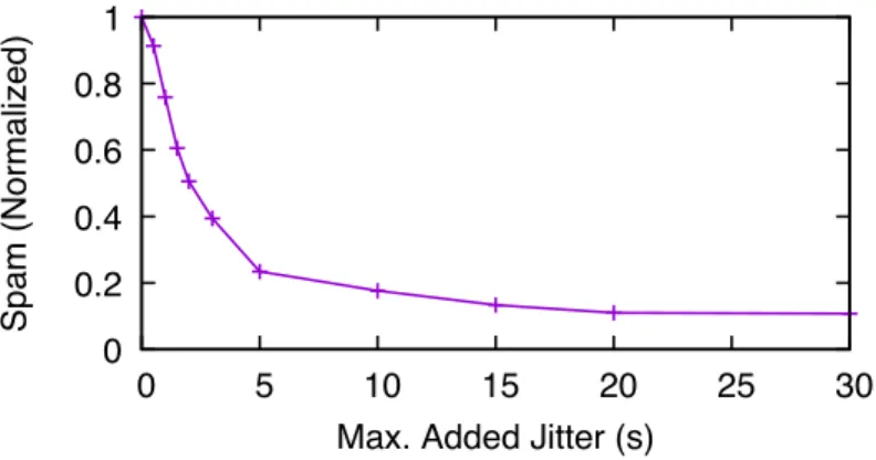Figure 7-4: Effectiveness of random jitter in defending against spam attack. Jitters follow uniform distributions and we report the maximum jitter that we add