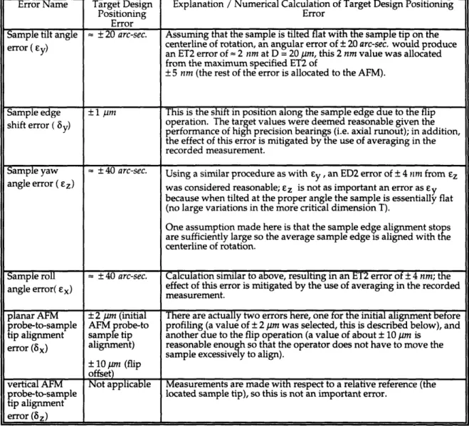 Table 3.1  Target design values for the positioning errors