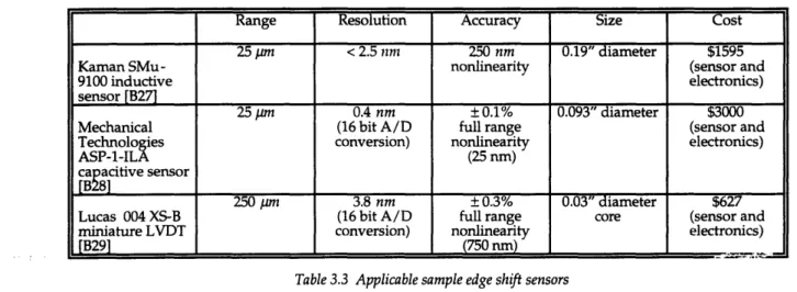Table 3.3  Applicable sample edge shift sensors