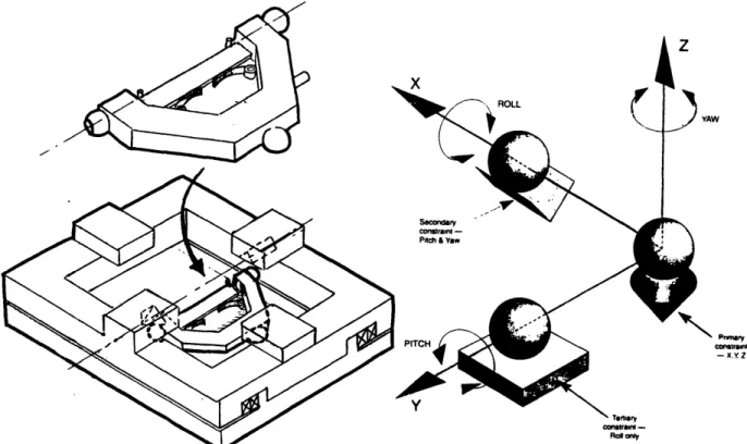 Figure 3.7:  Flip stage design concept #2:  kinematic mechanical fixture; initial design sketch (left),  underlying kinematic concept (right, from [B191).