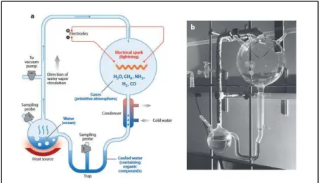 Figure II-3 : L'appareil de décharge-étincelle utilisé dans les expériences de Miller-Urey,(a) dessin schématique, (b) photos de  l’appareil prise par Stanley Miller
