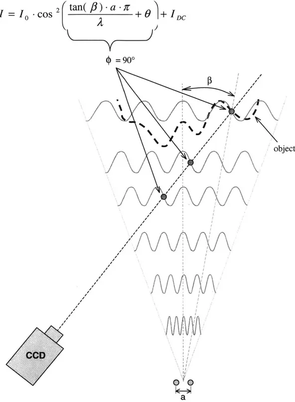 Figure  2.2  Mapping fringes to depth using spatial phase  estimation