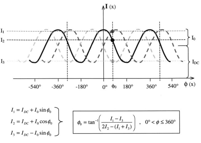 Figure 2.3  Estimating spatial  phase by phase-shifting the fringes ± 900