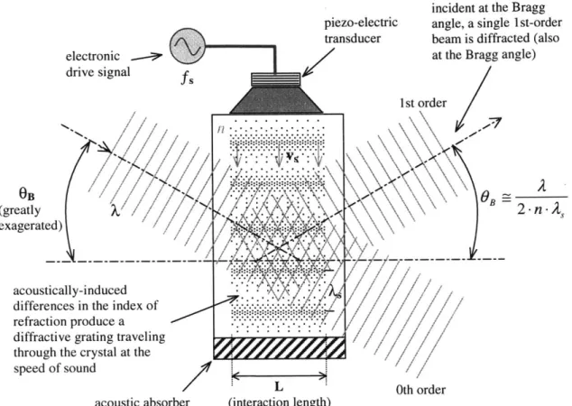 Figure 3.1  The Brillouin Phenomenon  in a Bragg  cell
