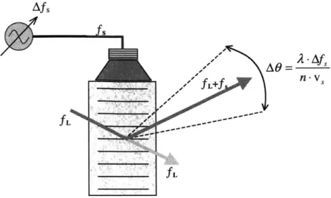 Figure  3.2  Beam deflection using an acousto-optic  cellAfs