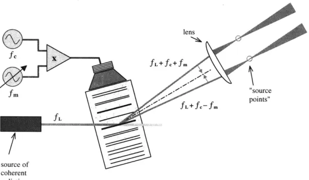 Figure 3.3  A  compound-drive  acousto-optic  fringe projector