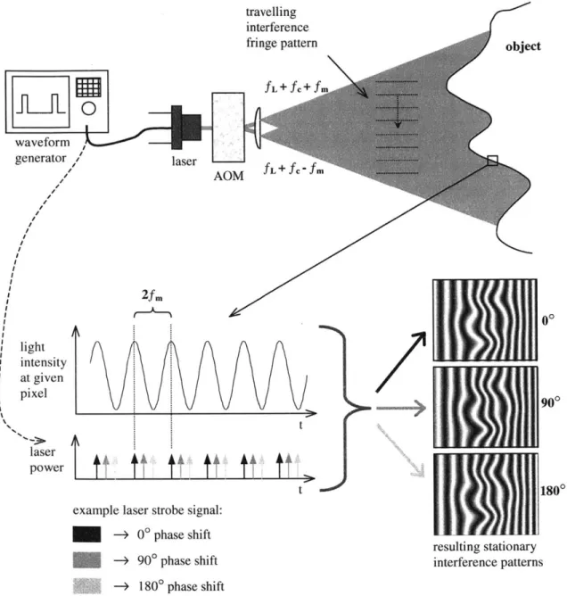 Figure 3.4  Freezing  and phase shifting  a traveling interference  pattern