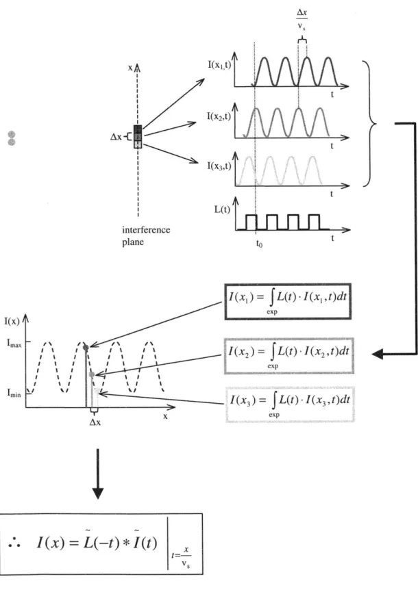 Figure 3.5  Using periodic  convolution to model fringe intensity