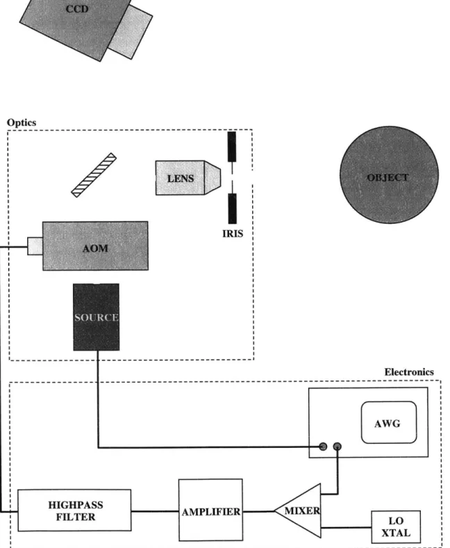 Figure 3.6  Elements  of laboratory  acousto-optic  AFI setup