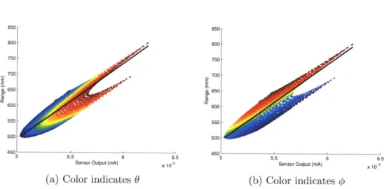 Figure  3-5:  Range  versus  measured  current.  The  solid  line  is  the  calibration  curve.
