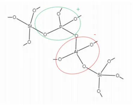Figure 3 : Insertion  des  groupements  AlPO 4   au  sein  d’une  matrice  de silice  vitreuse  par  connexion  des  deux  entités  tétraédriques  (AlO 4 ) -   (en  pointillés  rouges) et (PO 4 ) +  (en pointillés verts) 