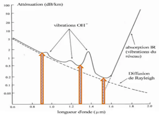 Figure  23  :  Atténuation totale  dans un  verre  de silice  et  représentation  (flèches  orange)  des plages de longueurs d’onde « historiques » des télécommunications