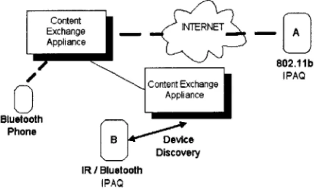 Figure  1:  CEA connects  to mobile  devices  over Bluetooth, IR,  IP, etc.