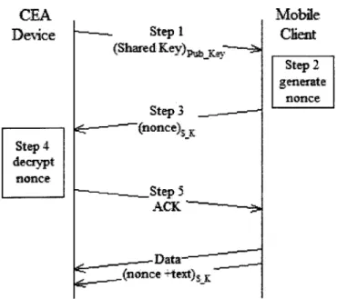 Figure 4:  This  figure illustrates  the negotiation  between  the CEA  and a  mobile client that takes  place to  ensure a secure  connection  channel  in  the CE.