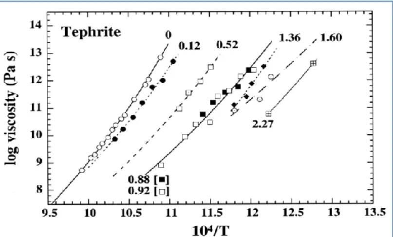 Figure 9 : Logarithme de la viscosité d’un aluminosilicate géologique (téphrite) pour différentes  teneurs  en  eau  (%  massique),  en  fonction  de  l’inverse  de  la  température  (Whittington  et  al.,  2000)