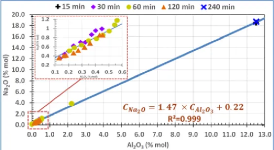 Figure 26 : Concentrations en Na 2 O (% mol) dans les couches de silice après recuit à 650°C pour  différents dopages en Al 2 O 3  et temps de recuit