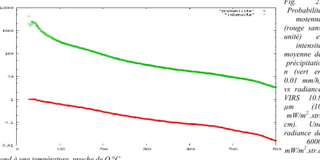Fig.  2:  Probabilité  motenne  (rouge  sans  unité)  et  intensité  moyenne  de  précipitatio n  (vert  en  0.01  mm/h)  vs  radiance  VIRS  10.8  µm  (10  mW/m 2